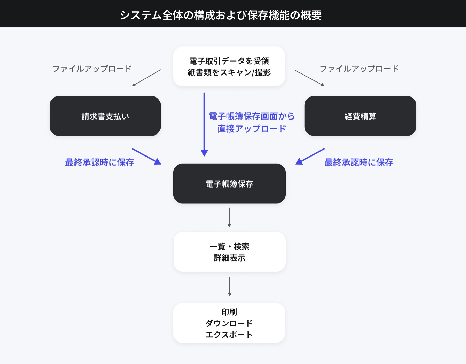 FlexPayでの電子保管フロー